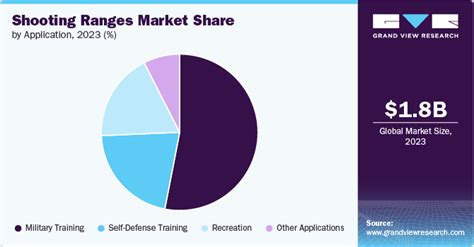 Shooting Ranges Market Size, Share .